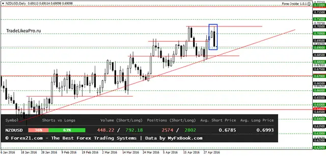 NZDUSDDaily 4052016