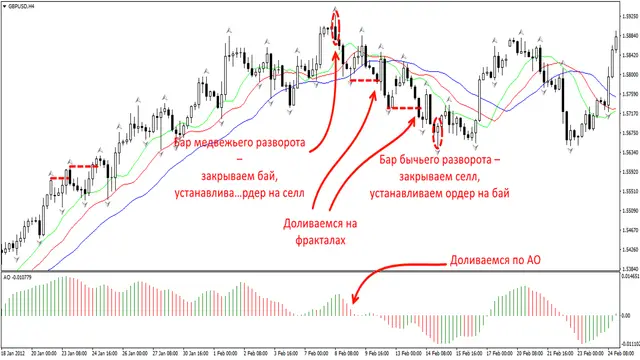 Примеры сделок по торговой стратегии Торговый хаос.