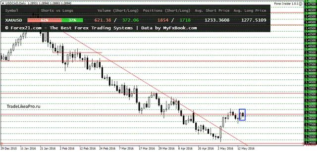 USDCADDaily 17052016
