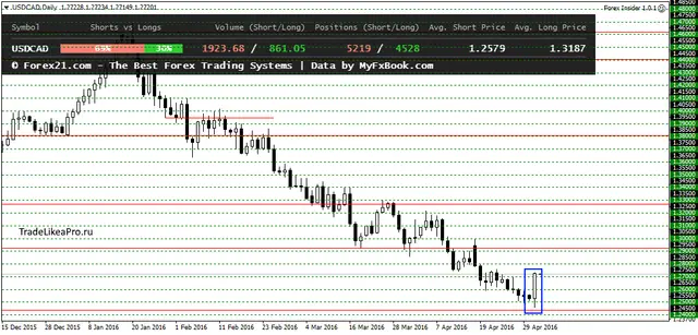 USDCADDaily 4052016
