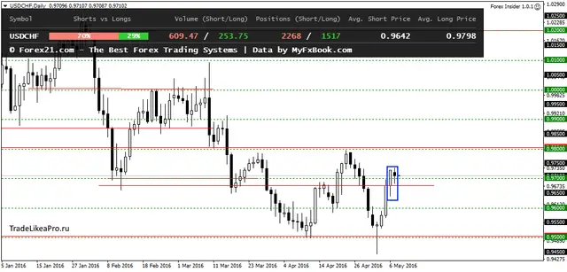 USDCHFDaily 10052016