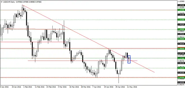 USDCHFDaily 13052016