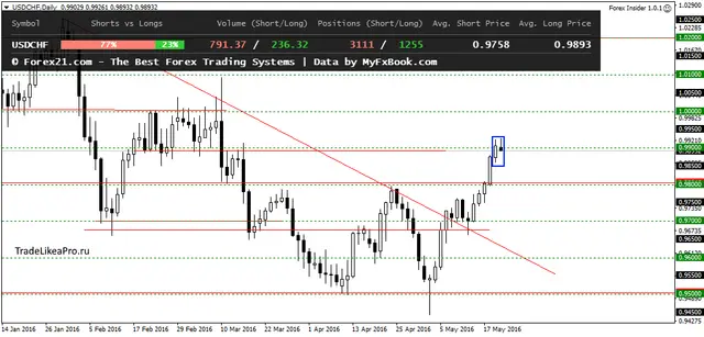 USDCHFDaily 23052016