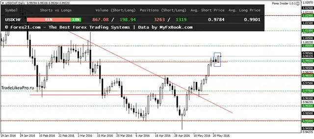 USDCHFDaily 25052016