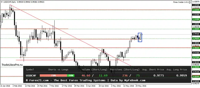 USDCHFDaily 30052016