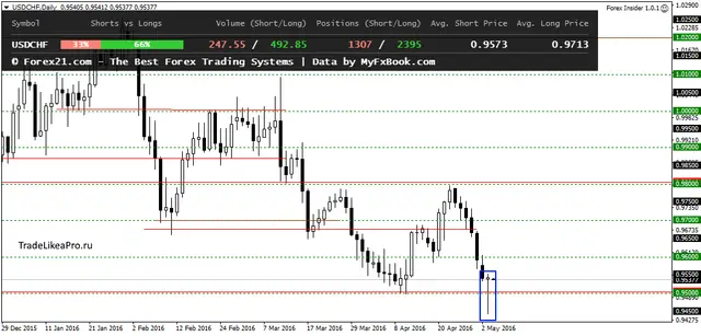 USDCHFDaily 4052016