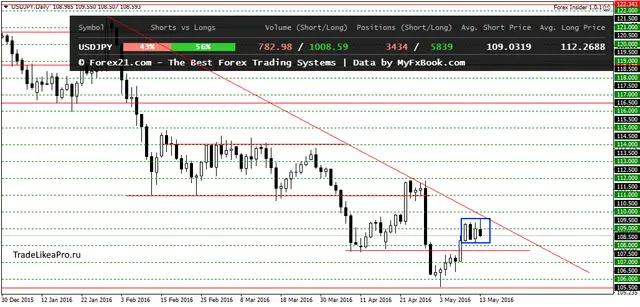 USDJPYDaily 16052016