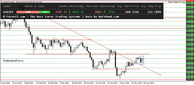 USDJPYDaily 25052016