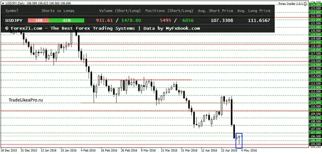 USDJPYDaily 4052016