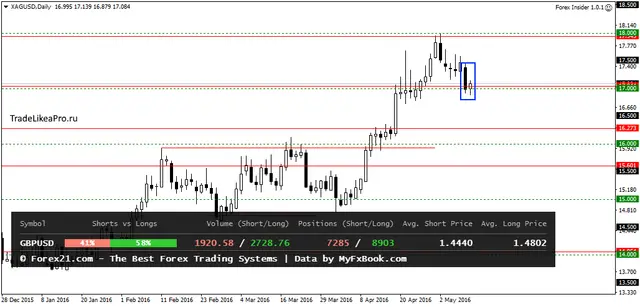 XAGUSDDaily 11052016