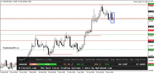 XAGUSDDaily 16052016