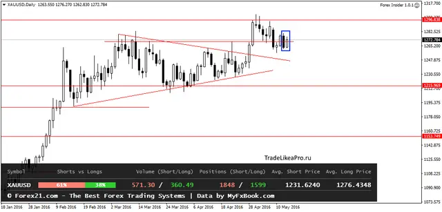 XAUUSDDaily 16052016
