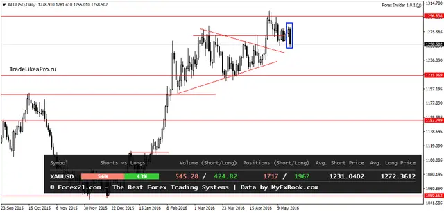 XAUUSDDaily 19052016