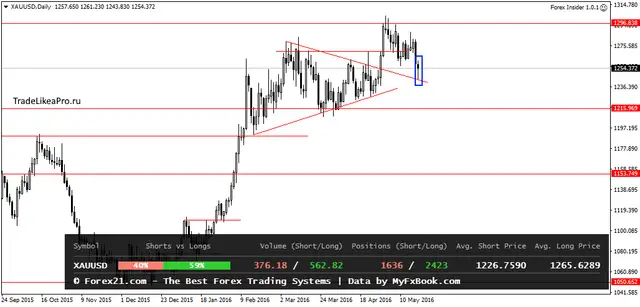 XAUUSDDaily 20052016