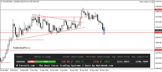 XAUUSDDaily 25052016