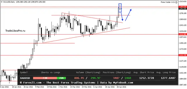 XAUUSDDaily 3052016