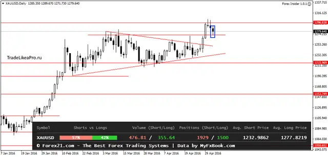 XAUUSDDaily 5052016