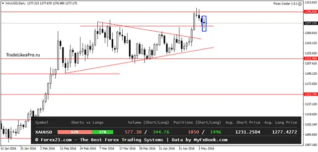 XAUUSDDaily 6052016