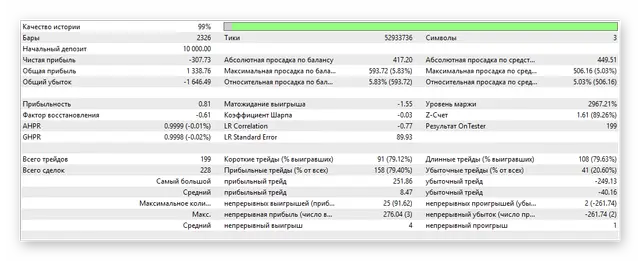 За более детальным отчетом перейдите на вкладку Бэктест.
