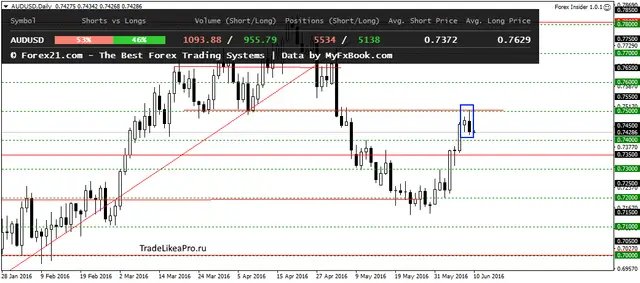 AUDUSDDaily 10062016