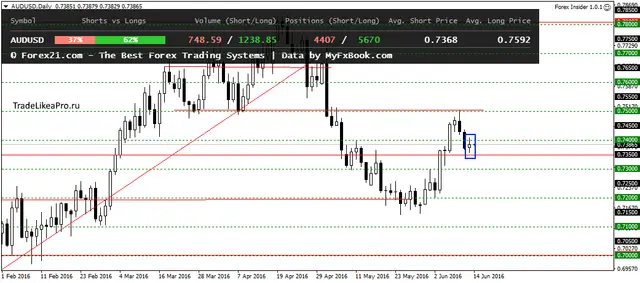 AUDUSDDaily 14062016
