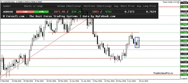AUDUSDDaily 16062016