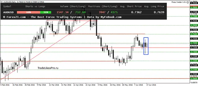 AUDUSDDaily 19062016