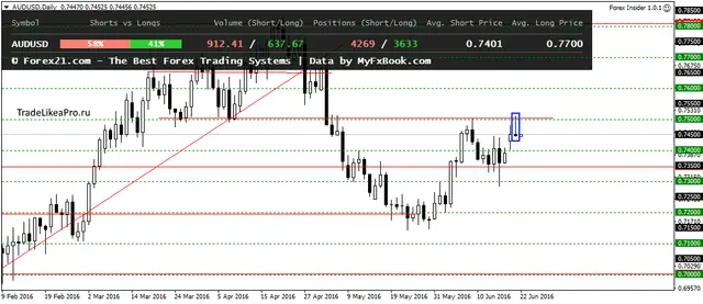 AUDUSDDaily 22062016