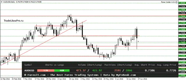 AUDUSDDaily 27062016