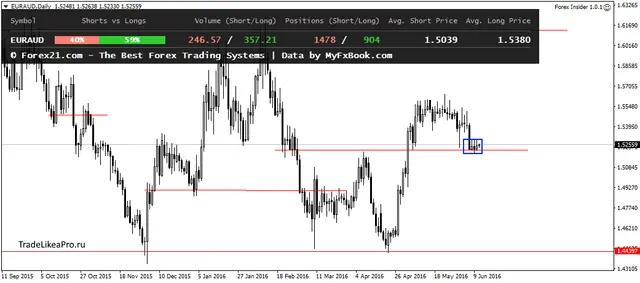 EURAUDDaily 13062016