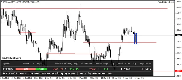EURAUDDaily 2062016
