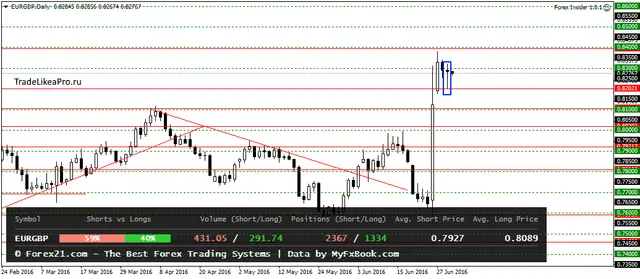 EURGBPDaily 30062016