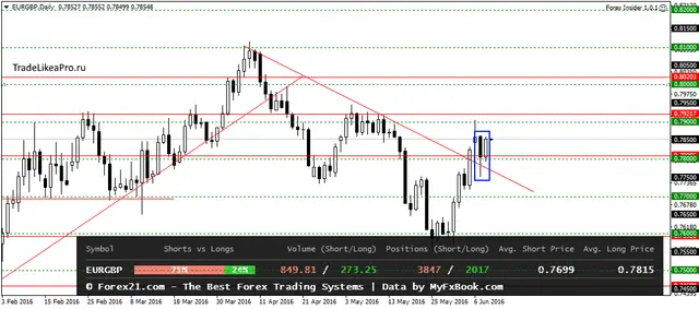 EURGBPDaily 9062016