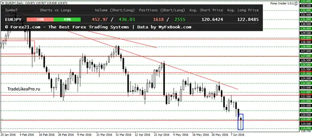 EURJPYDaily 14062016