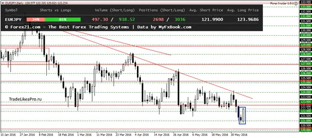 EURJPYDaily 7062016