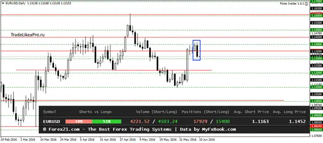 EURUSDDaily 10062016