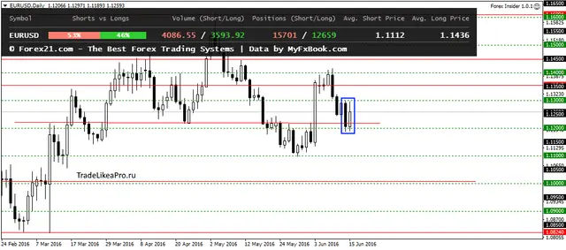 EURUSDDaily 16062016