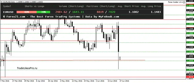 EURUSDDaily 27062016