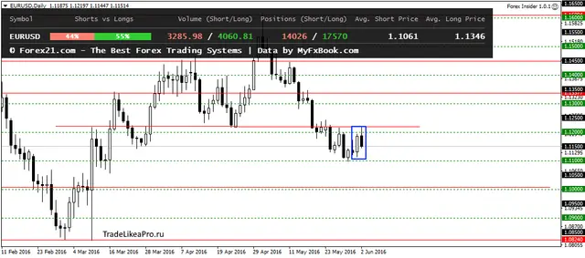 EURUSDDaily 3062016