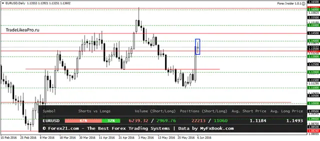 EURUSDDaily 7062016