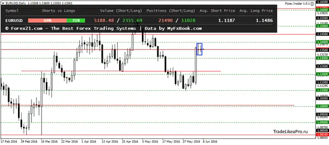 EURUSDDaily 8062016