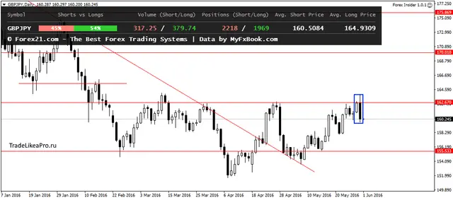 GBPJPYDaily 1062016
