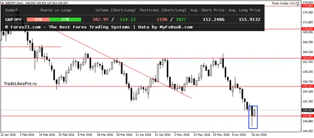 GBPJPYDaily 19062016