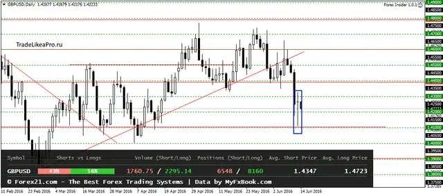 GBPUSDDaily 14062016