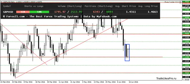 GBPUSDDaily 16062016