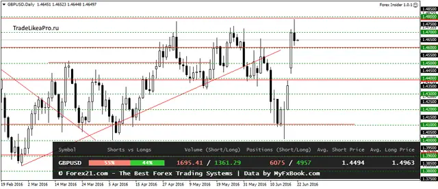 GBPUSDDaily 22062016