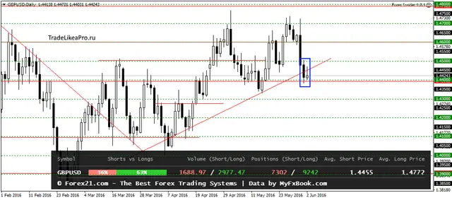 GBPUSDDaily 3062016