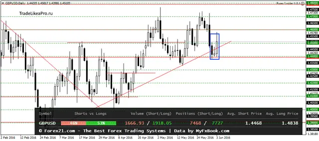 GBPUSDDaily 6062016