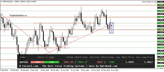 GBPUSDDaily 7062016