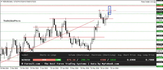 NZDUSDDaily 22062016